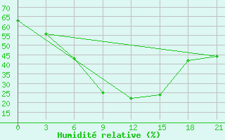Courbe de l'humidit relative pour Smolensk