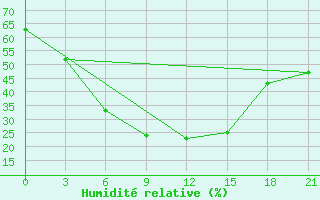 Courbe de l'humidit relative pour Ozinki