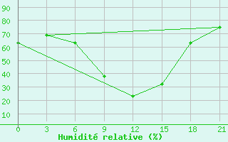 Courbe de l'humidit relative pour Vetluga