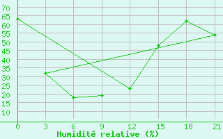 Courbe de l'humidit relative pour Bayanbulag