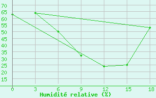 Courbe de l'humidit relative pour Konstantinovsk