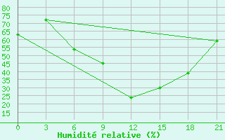Courbe de l'humidit relative pour Tulga Meydan