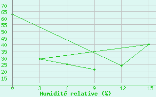 Courbe de l'humidit relative pour Erzin