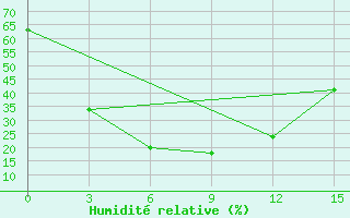 Courbe de l'humidit relative pour Losovaya