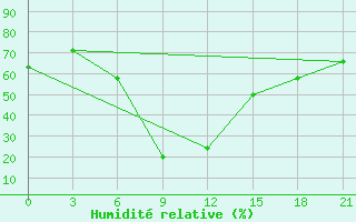 Courbe de l'humidit relative pour Teberda