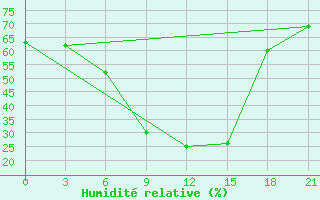 Courbe de l'humidit relative pour Novaja Ladoga