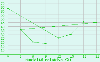 Courbe de l'humidit relative pour Jargalant