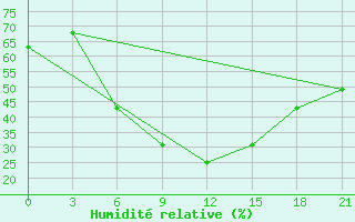 Courbe de l'humidit relative pour Dzhambejty