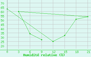 Courbe de l'humidit relative pour Oktjabr'Skij Gorodok