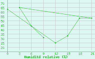 Courbe de l'humidit relative pour Gap Meydan