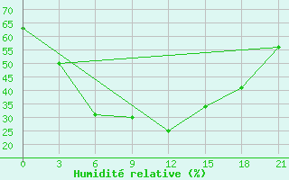 Courbe de l'humidit relative pour Levitha