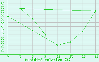 Courbe de l'humidit relative pour Zlobin