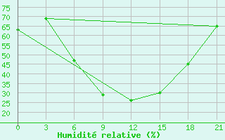 Courbe de l'humidit relative pour H-5'Safawi