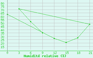 Courbe de l'humidit relative pour Thala