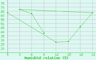 Courbe de l'humidit relative pour Turku Artukainen