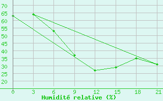 Courbe de l'humidit relative pour Iki-Burul