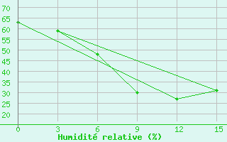 Courbe de l'humidit relative pour Cingirlau