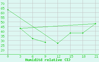 Courbe de l'humidit relative pour Tasejeva River