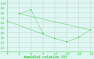Courbe de l'humidit relative pour Tetovo