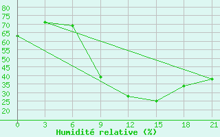 Courbe de l'humidit relative pour Zhytomyr