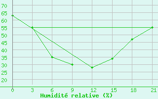 Courbe de l'humidit relative pour Ciili