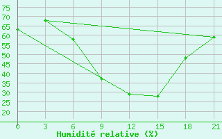 Courbe de l'humidit relative pour Lubny