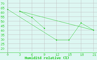 Courbe de l'humidit relative pour Nikol'Sk