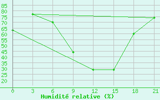 Courbe de l'humidit relative pour Pavelec