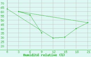 Courbe de l'humidit relative pour Gajny