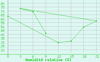 Courbe de l'humidit relative pour Kahramanmaras