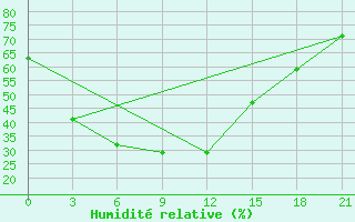 Courbe de l'humidit relative pour Stepnogorsk