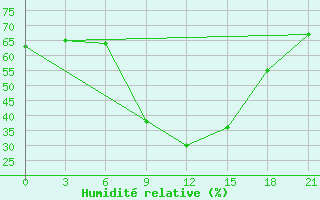 Courbe de l'humidit relative pour Zlobin