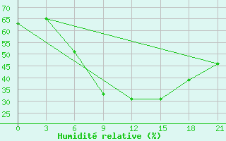 Courbe de l'humidit relative pour Vinnytsia