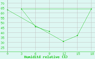 Courbe de l'humidit relative pour Zimovniki