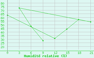 Courbe de l'humidit relative pour Kamenka