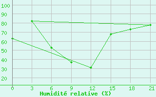 Courbe de l'humidit relative pour Usak Meydan