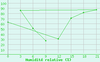 Courbe de l'humidit relative pour Zugdidi