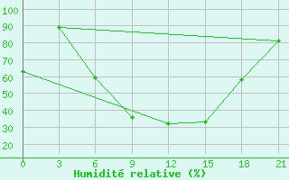 Courbe de l'humidit relative pour Malojaroslavec