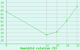 Courbe de l'humidit relative pour Kamishli