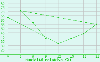 Courbe de l'humidit relative pour Danilovka