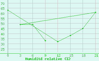 Courbe de l'humidit relative pour Rijeka / Omisalj