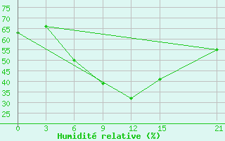 Courbe de l'humidit relative pour Akbajtal Pass