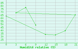 Courbe de l'humidit relative pour Evora / C. Coord