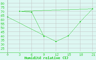 Courbe de l'humidit relative pour Tataouine