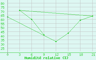 Courbe de l'humidit relative pour Kahramanmaras