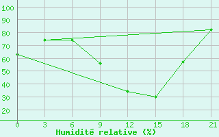 Courbe de l'humidit relative pour Montijo