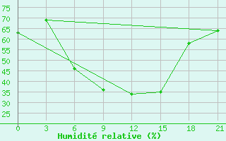 Courbe de l'humidit relative pour Tula