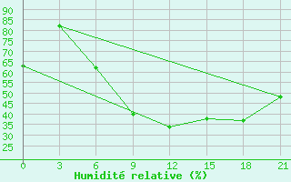 Courbe de l'humidit relative pour Lamia