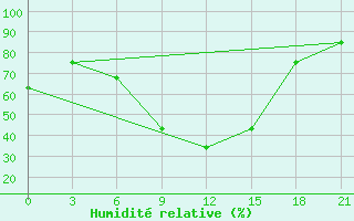 Courbe de l'humidit relative pour Lamia