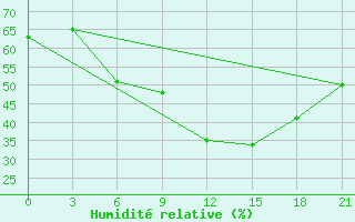 Courbe de l'humidit relative pour Micurinsk